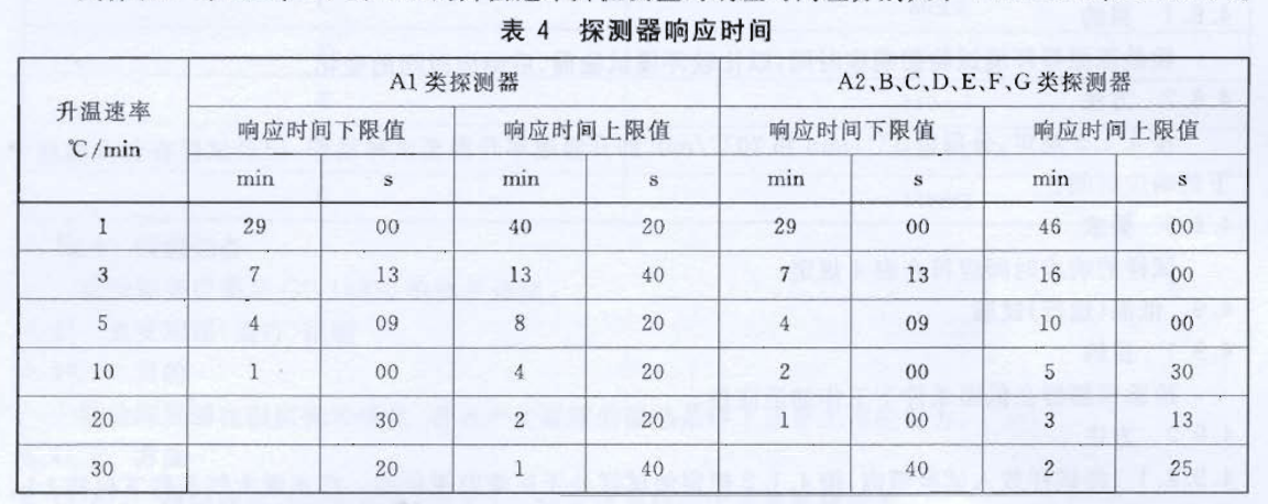 點型感溫火災(zāi)探測器高溫耐久試驗方法
